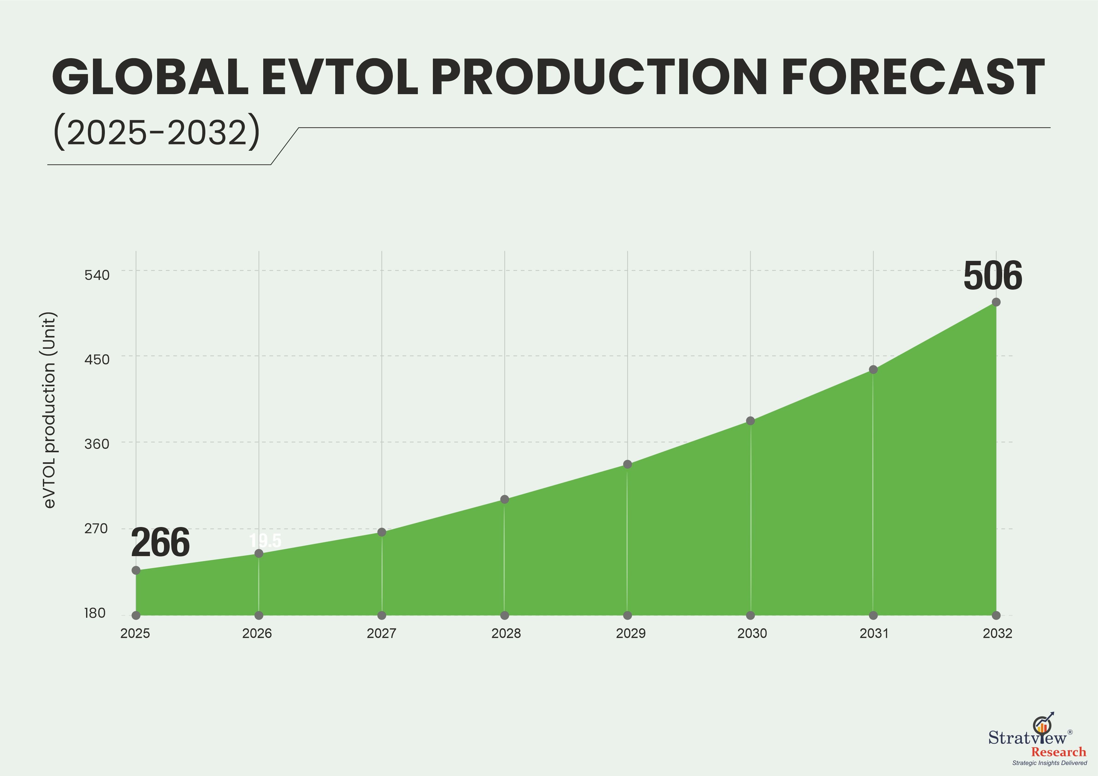 global evtol production cost by 2032
